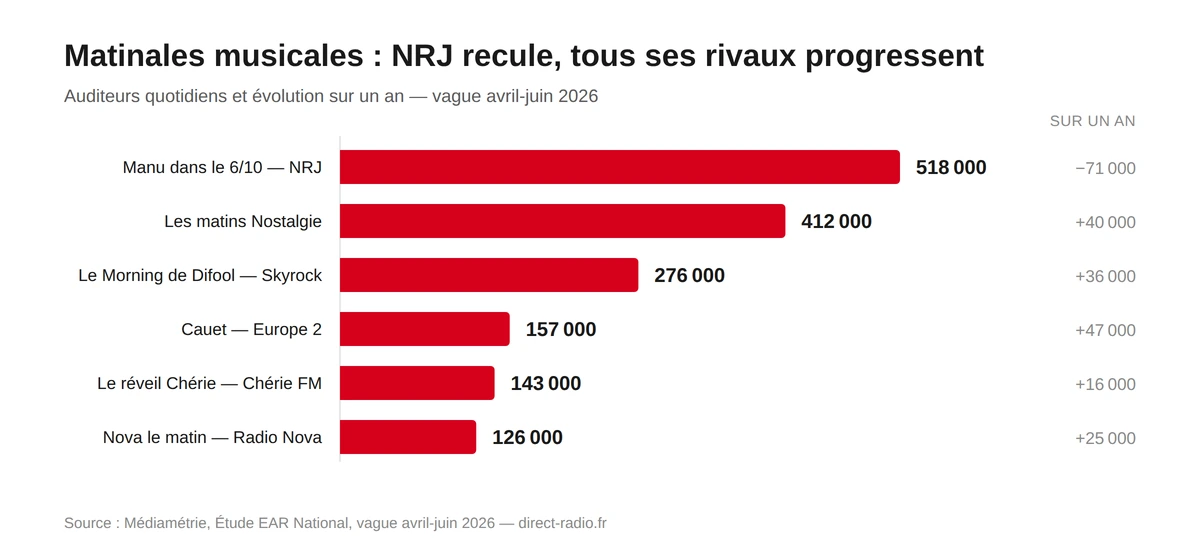 Audiences des matinales musicales françaises, vague avril-juin 2026